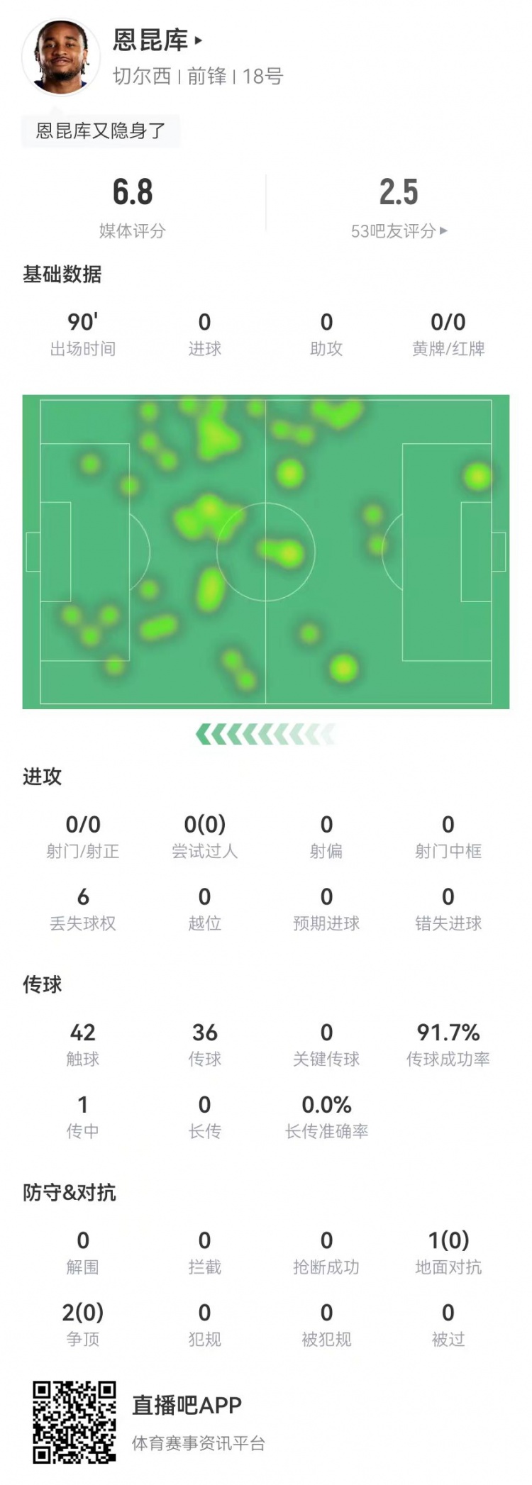 踢得了中锋吗？！恩昆库本场0射门0关键传球0过人 3对抗0成功