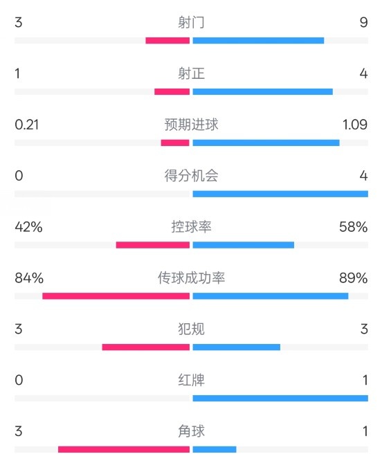 奥萨苏纳半场0-1皇马数据：射门3-9，犯规3-3，红牌0-1