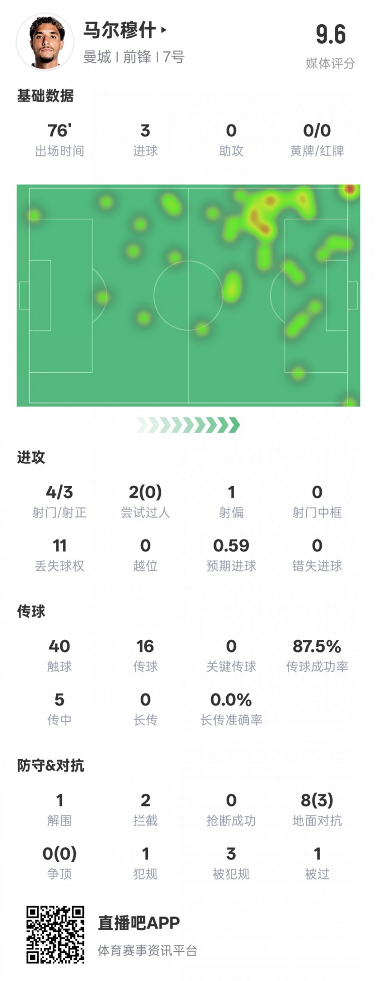 马尔穆什本场比赛数据：3射正3进球&1解围2拦截，评分9.6