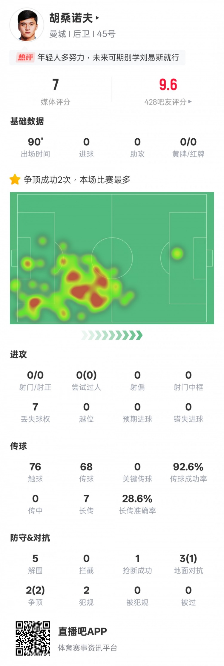 胡桑诺夫本场数据：2次争顶均成功全场最多&5解围，评分7.0