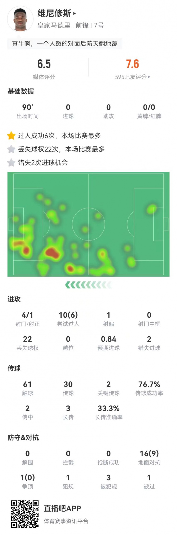 维尼修斯本场4射2正+2失良机 17对抗9成功+3造犯规 获评6.5分