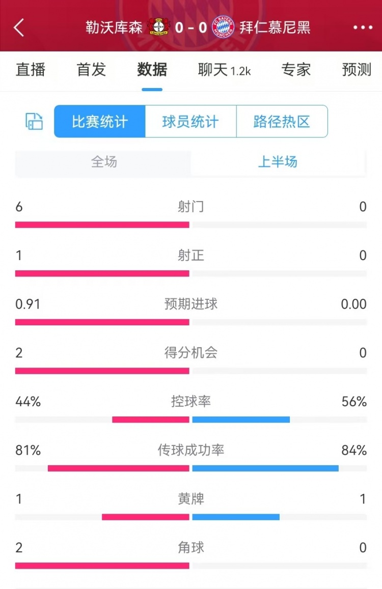 碾压！拜仁半场0射门，药厂半场射门6、得分机会2、预期进球0.91