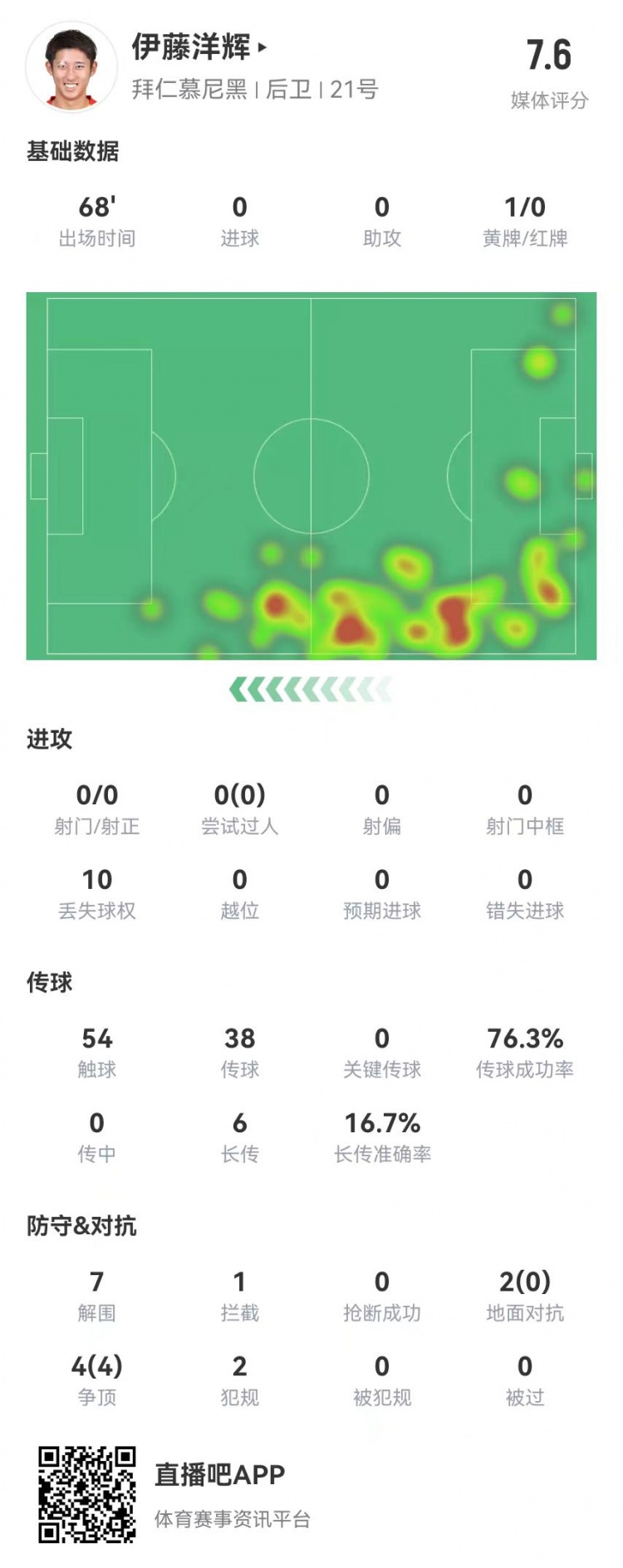 伊藤洋辉拜仁德甲首秀：7解围+1门线解围，6长传1成功 获评7.6分