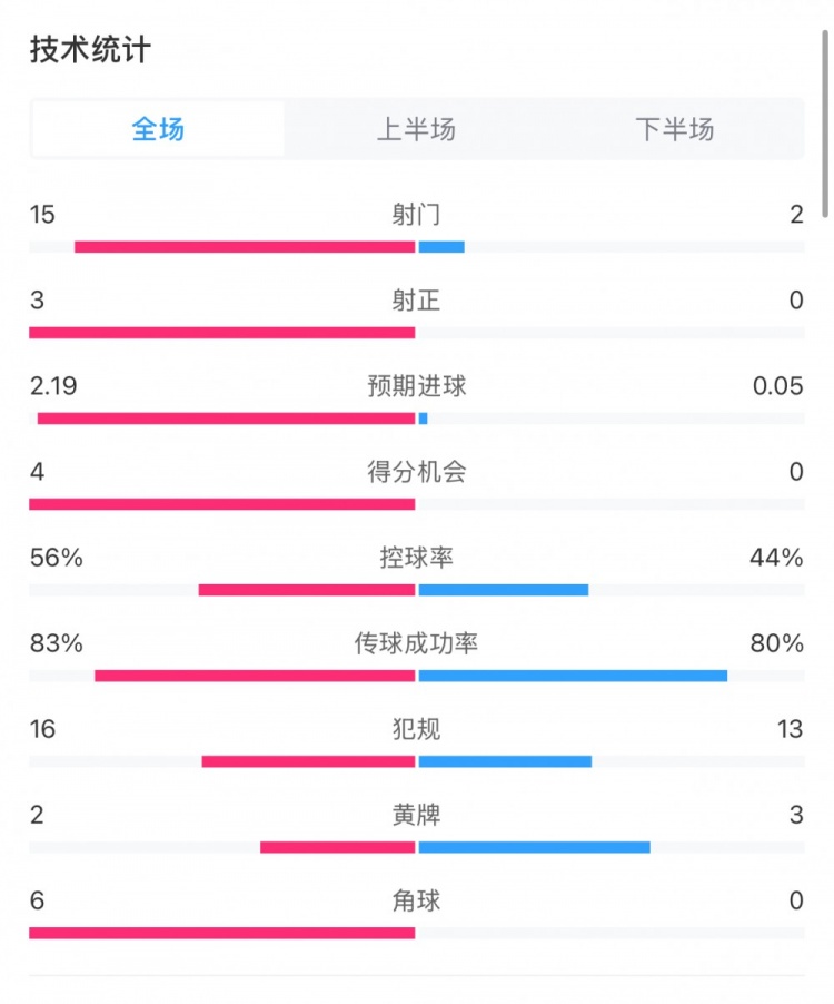 药厂0-0拜仁全场数据：射门15-2，射正3-0，得分机会4-0