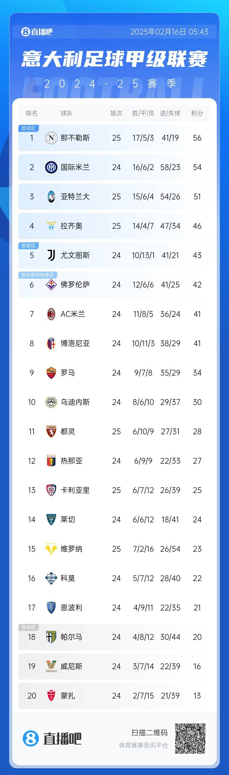 意甲积分榜：那不勒斯先赛领先国米2分 AC米兰少赛落后前四5分