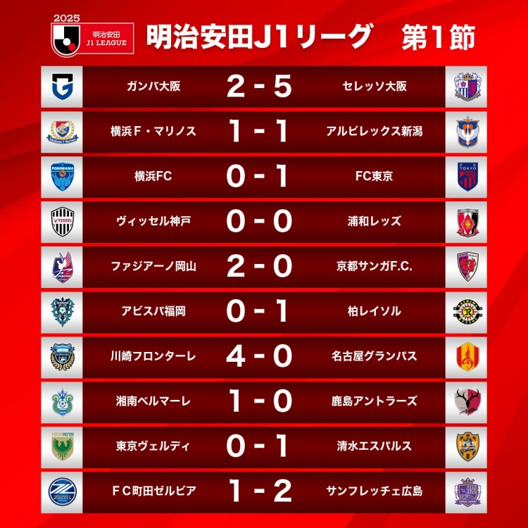 新赛季J1首轮情况：大阪樱花5-2大阪钢巴，川崎前锋4-0名古屋鲸八