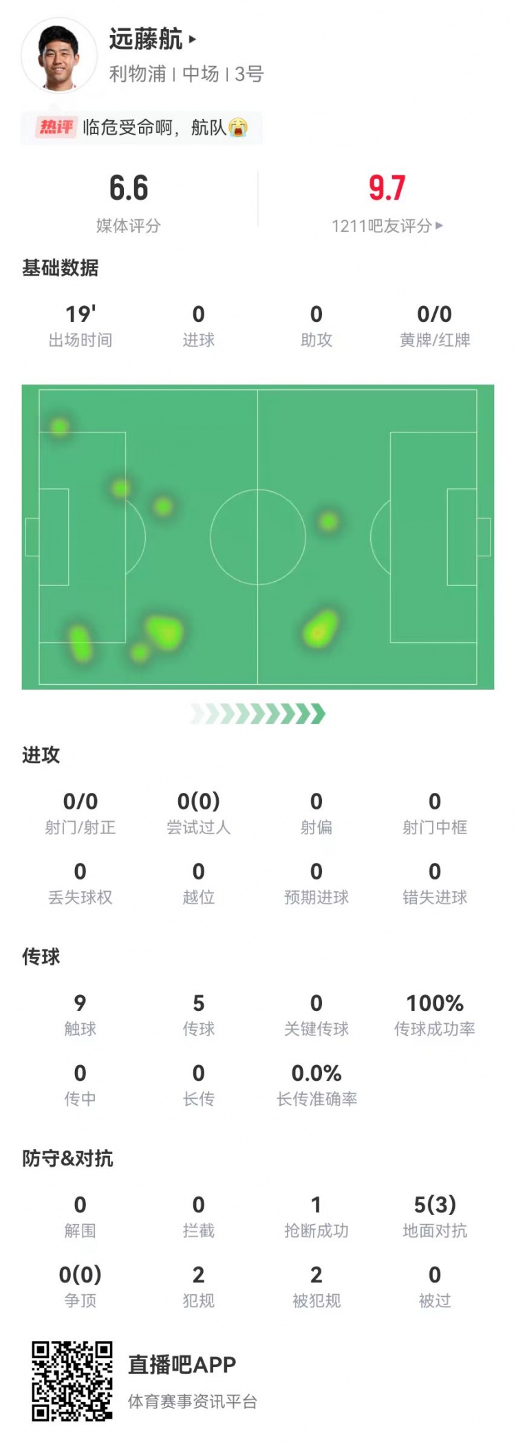 也太低了？远藤航本场5对抗3成功 2犯规2造犯规+1抢断 获评6.6分