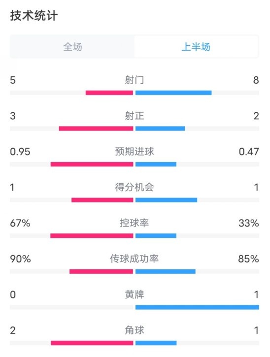 热刺1-0曼联半场数据：射门5-8，射正3-2，控球率67%-33%