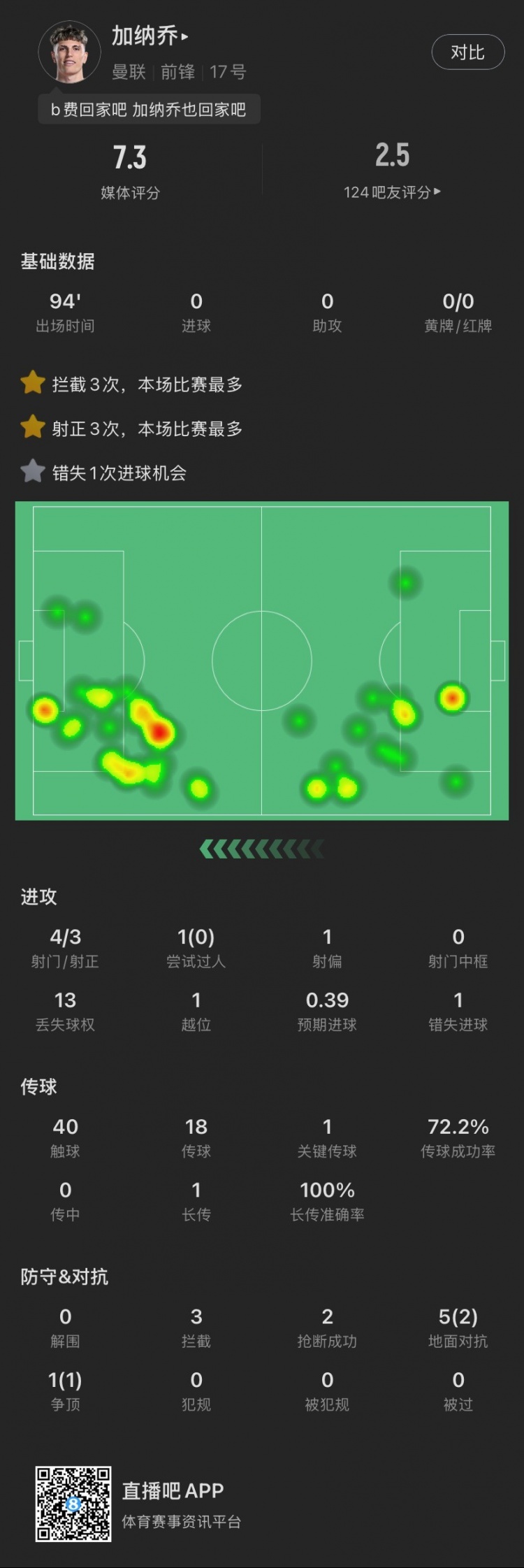 加纳乔本场：4射门3射正，错失1次绝佳机会，贡献3拦截2抢断