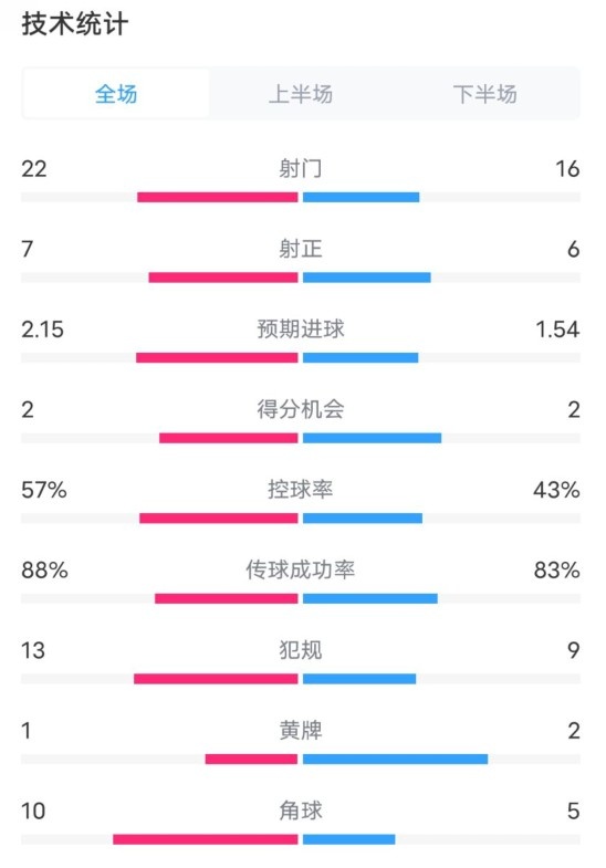 热刺1-0曼联全场数据：射门22-16，射正7-6，控球率57%-43%