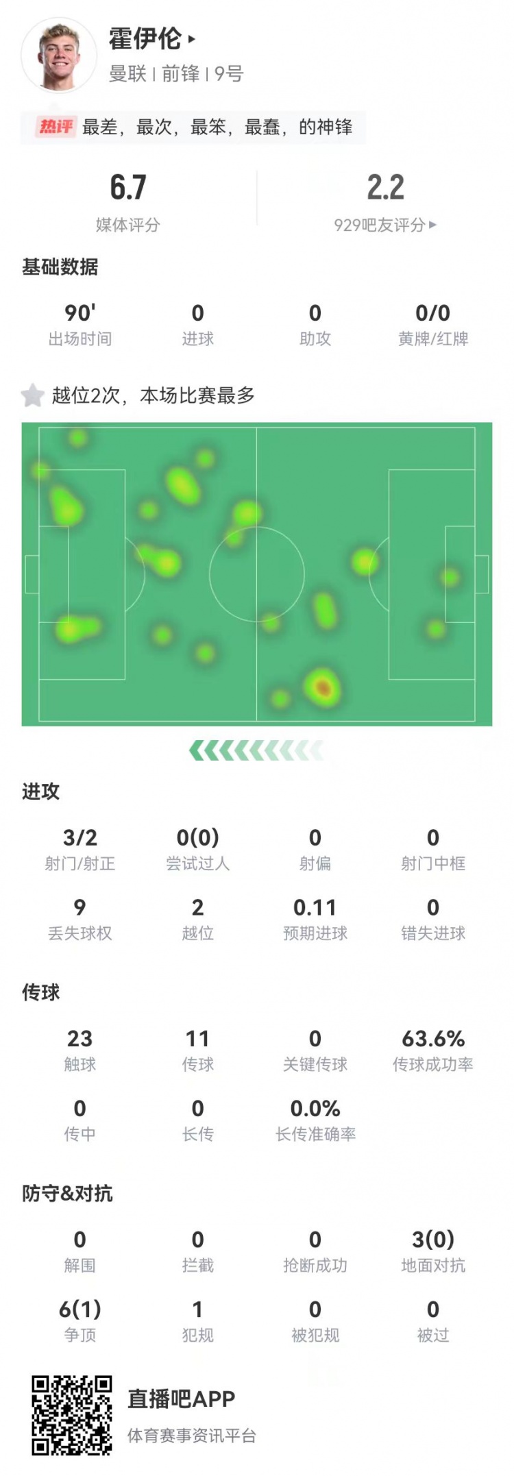 这是大中锋？霍伊伦本场3射2正 9对抗仅1成功+2越位 获评6.7分