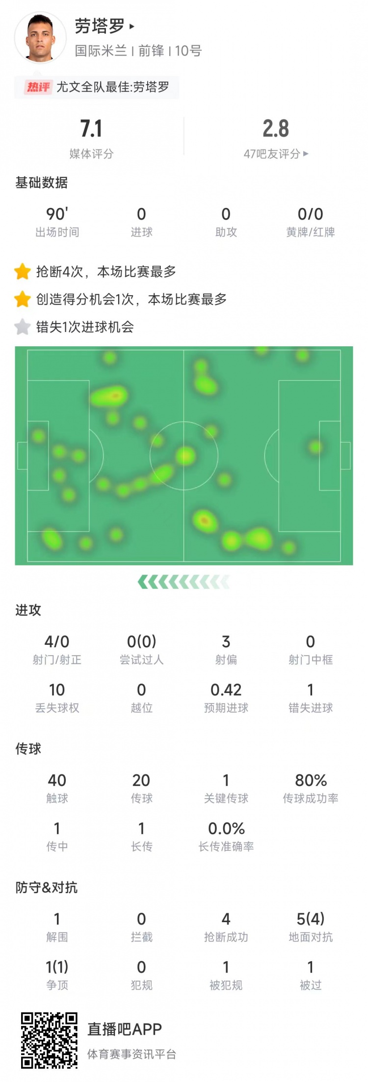 劳塔罗本场数据：4次射门0射正&错失1次机会，4次抢断全场最多