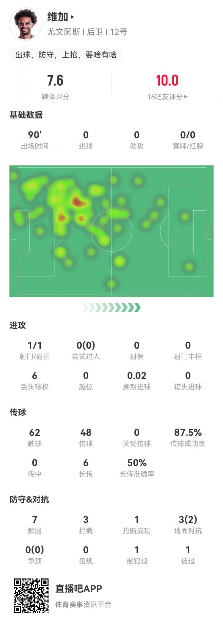 定海神针！维加本场0犯规7解围3拦截 6长传3成功 获7.6分全队最高