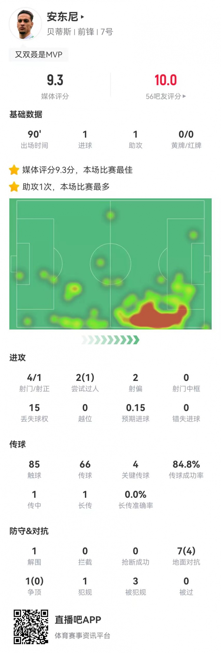 圆神闪耀！安东尼本场1球1助攻1造点 4关键传球3造犯规 9.3分最高