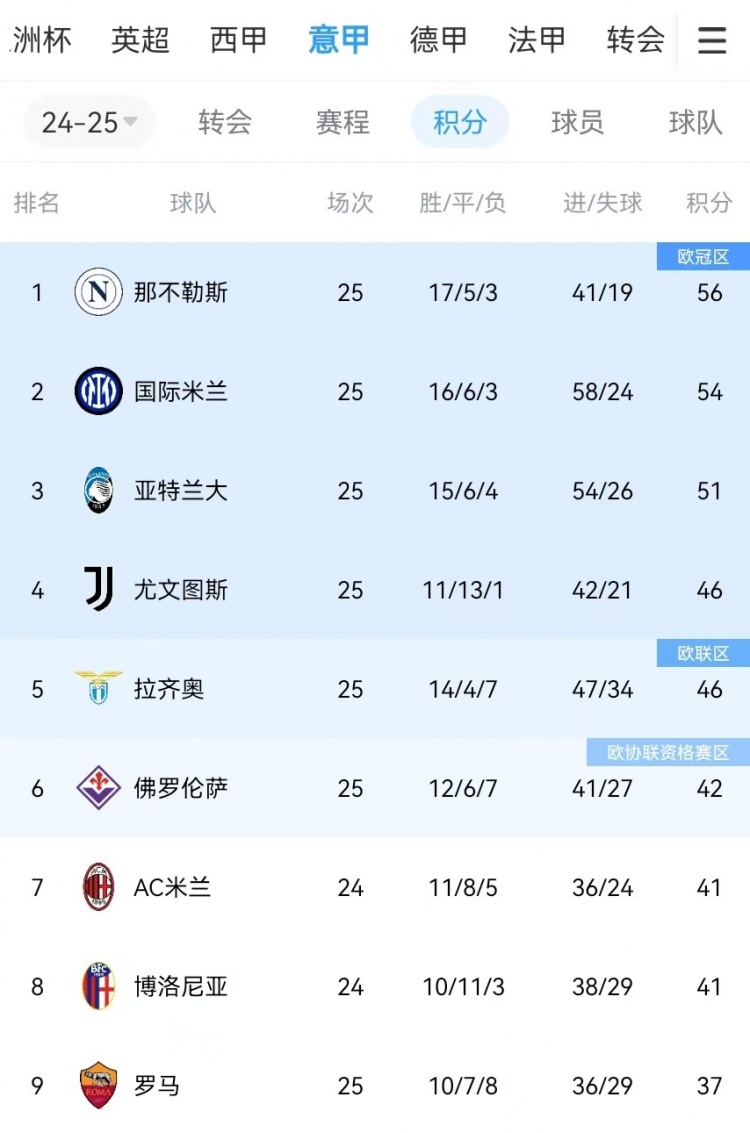 你刹我停！意甲前二本月7战共1胜：那不勒斯3轮3分、国米4轮4分