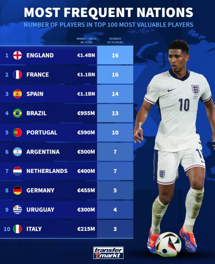 德转列身价前100球员国籍：英法各16人，西、巴、葡列前五