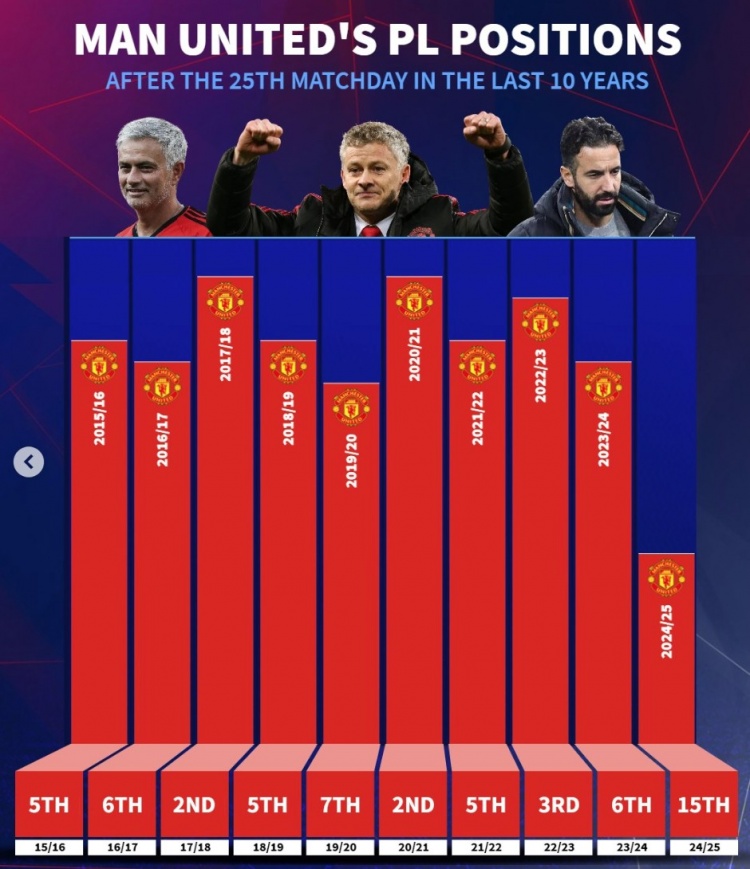 近10年曼联英超25轮后排名：此前九年最差第7，本赛季第15
