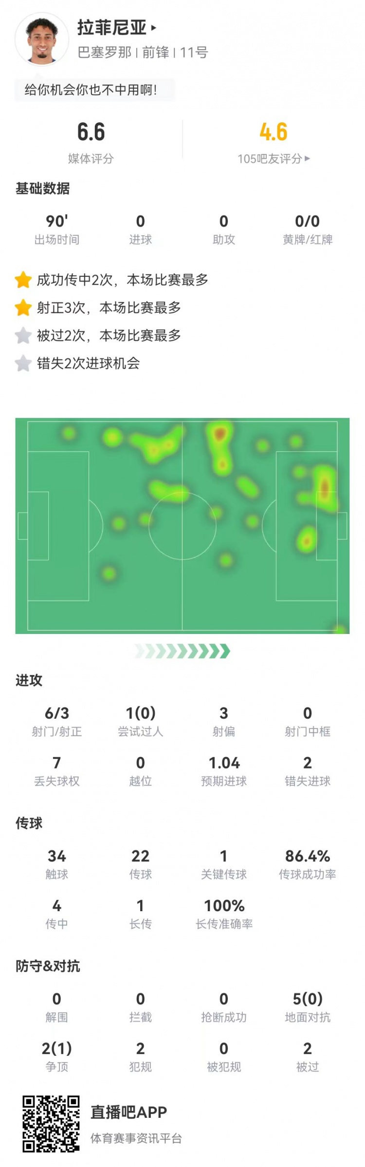 低迷！拉菲尼亚本场6射3正2失良机 1关键传球+7对抗1成功 获6.6分