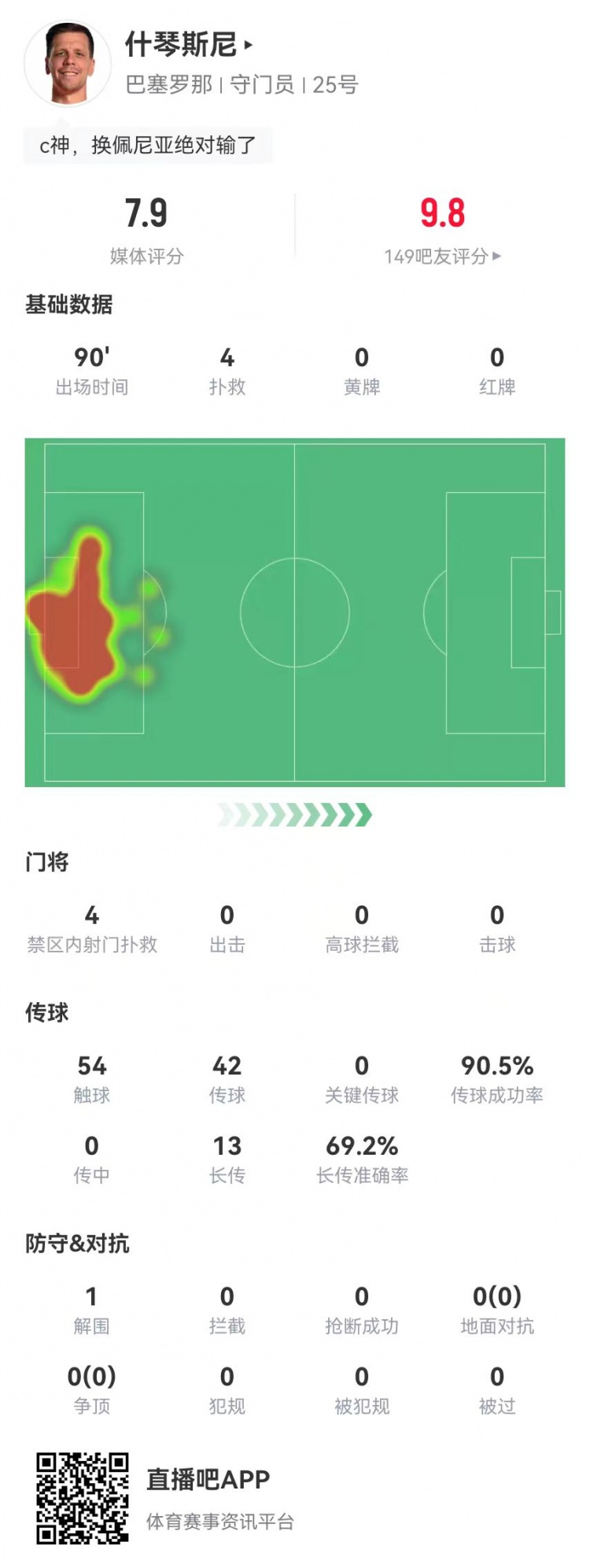 隐藏功臣！什琴斯尼本场4次扑救+13长传9成功 获评7.9分并列最高