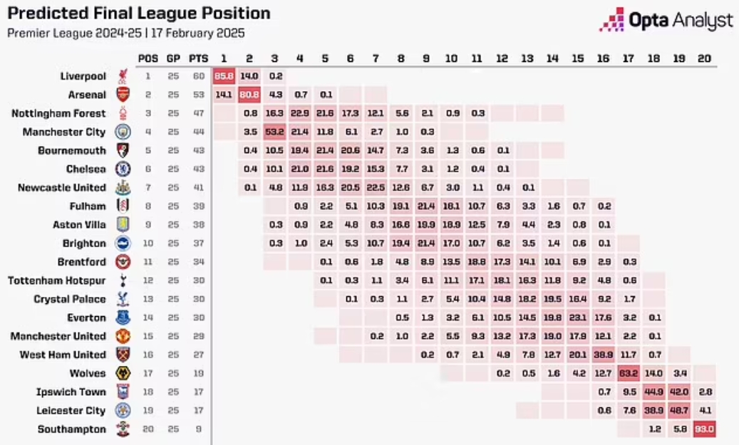 OPTA：曼联本赛季最可能排第14，前九概率3.4%&下半区概率91.1%