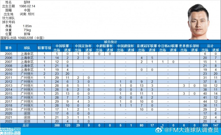 郜林生涯数据：俱乐部509场147球，国家队109场22球