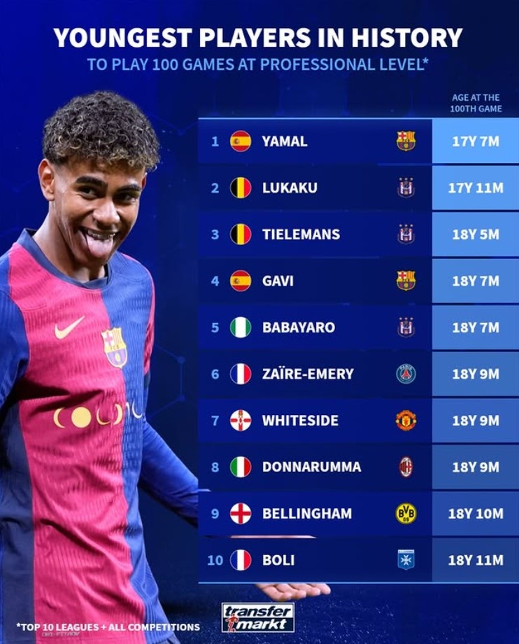欧洲前10联赛出场100次最年轻榜：亚马尔第1，卢卡库第2