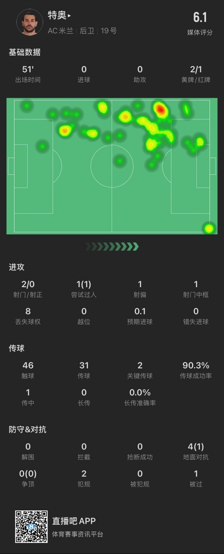 特奥本场：2黄变1红离场，2脚关键传球，4次对抗成功1次，被过1次