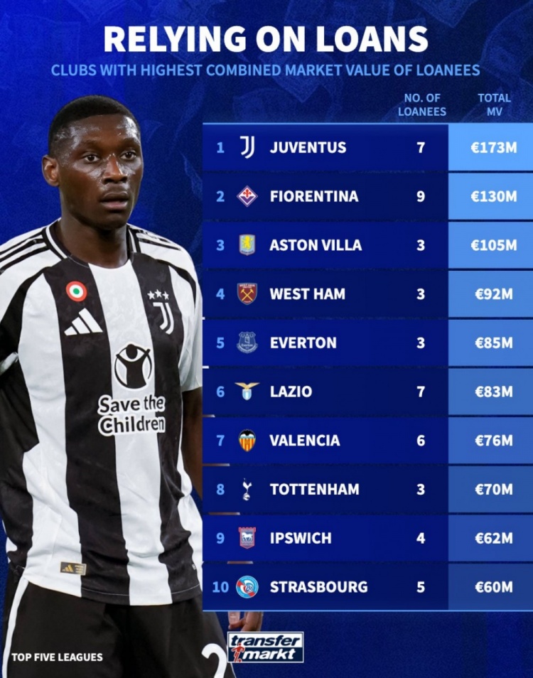 租借球员总身价榜：尤文1.73亿欧居首，维拉1.05亿欧第3，热刺第8