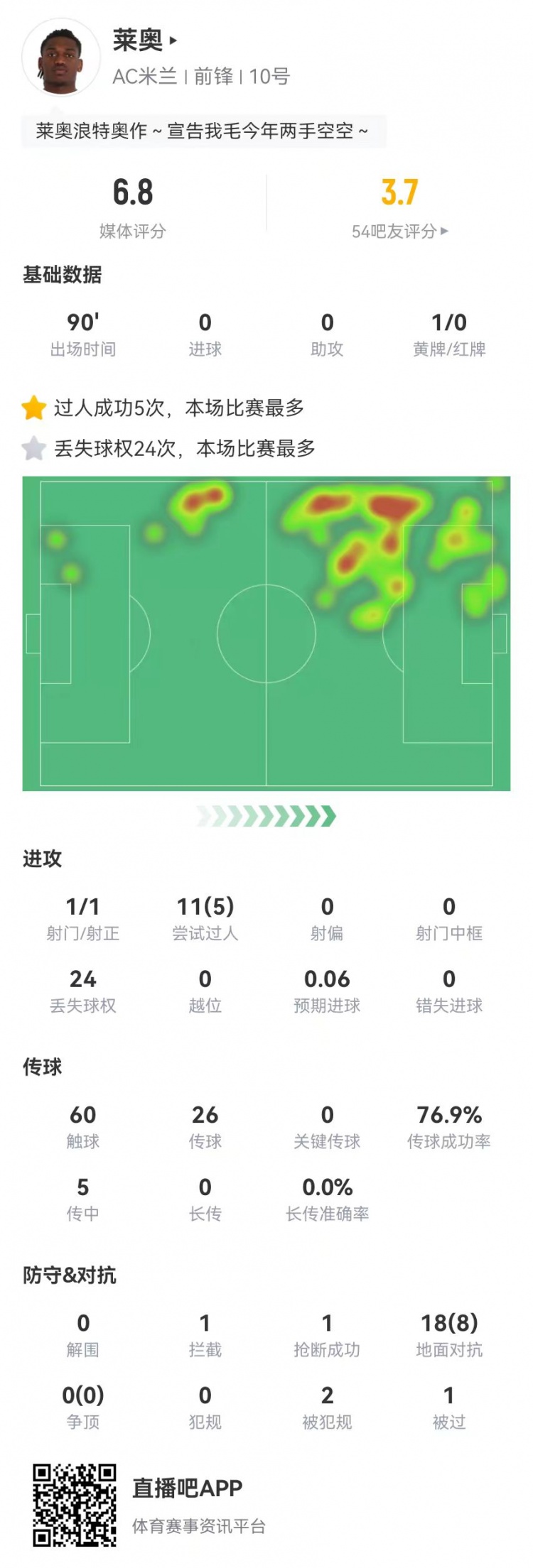 低迷！莱奥本场1射0关键传球 5传中0成功 24丢失球权 11对抗5成功