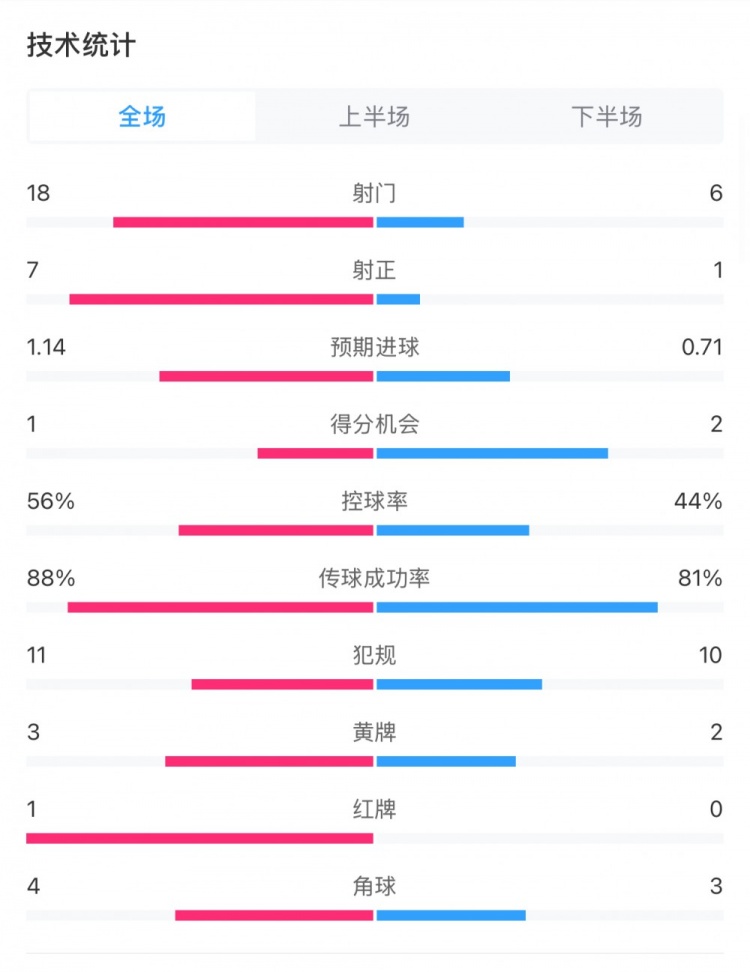 米兰1-1费耶诺德全场数据：控球率56%-44%，射门18-6，射正7-1