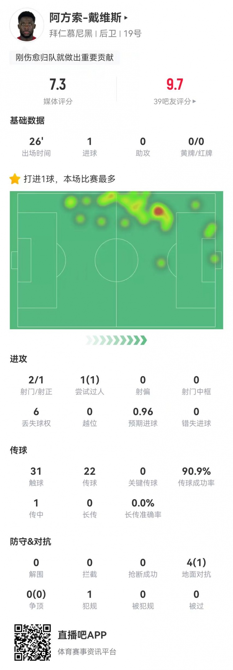 替补绝平！戴维斯本场替补1球+4对抗1成功 获评7.3分