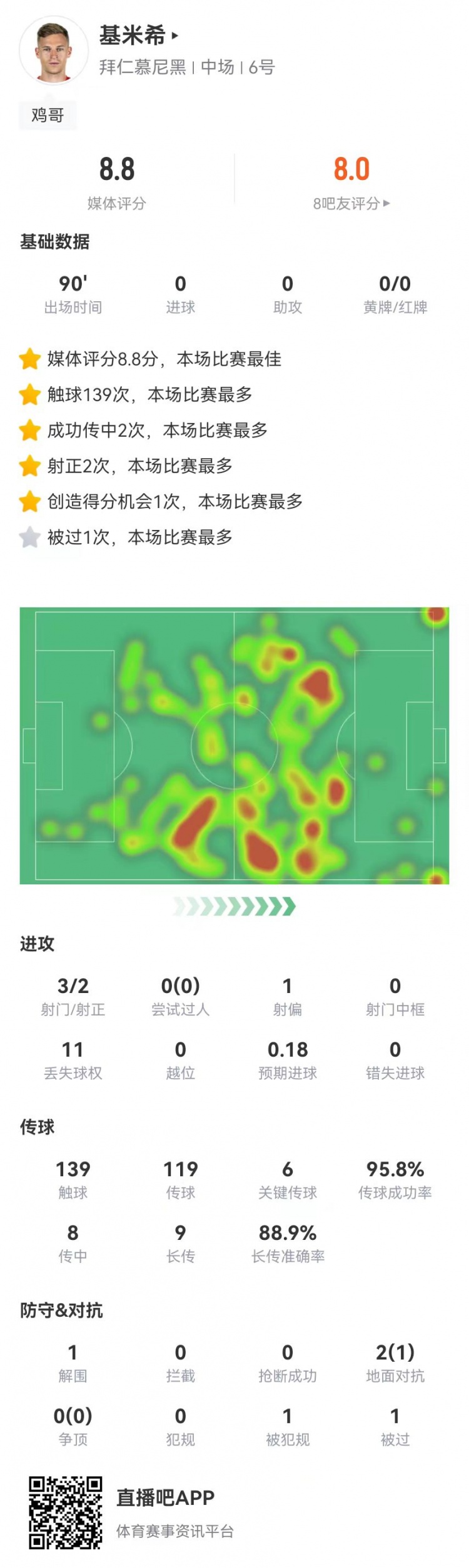 基米希本场数据：6关键传球 9长传8成功+0犯规 8.8分全场最高