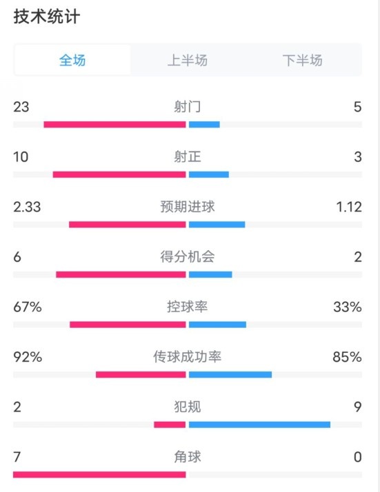 拜仁1-1凯尔特人数据：射门23-5，射正10-3，控球率67%-33%