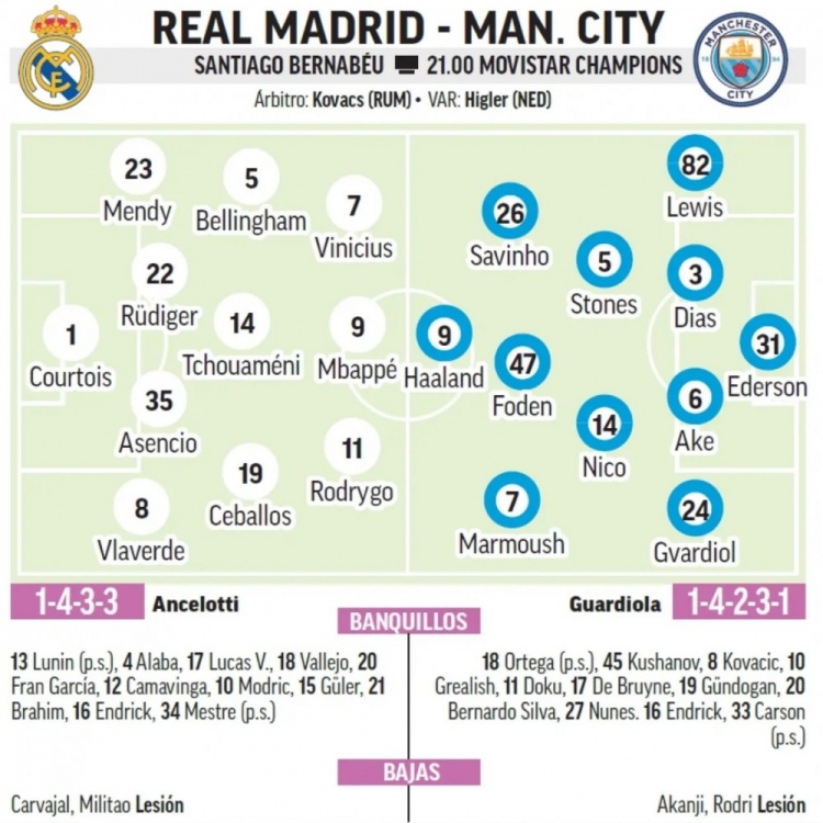 马卡预测皇马首发：中卫组合吕迪格+阿森西奥，巴尔韦德右后卫
