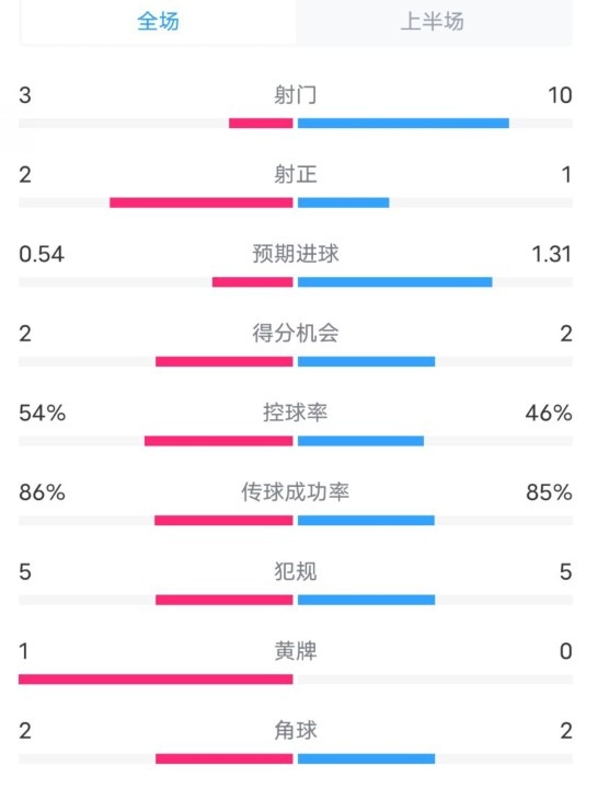 维拉半场2-1利物浦数据：射门3-10，射正2-1，控球率54%-46%