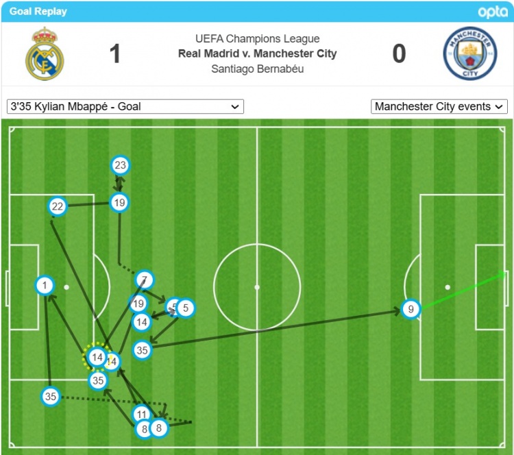 姆巴佩的首球经过了17次转递后打进，是欧冠对瓜氏曼城第二多