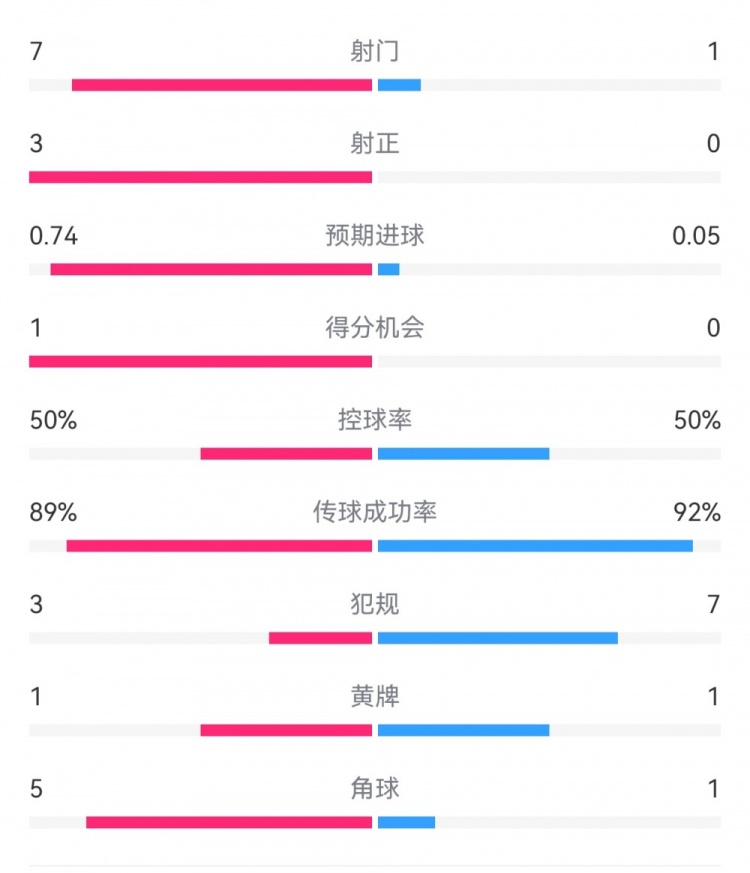 皇马2-0曼城半场数据：皇马7射3正，曼城仅1射0正，控球率五五开