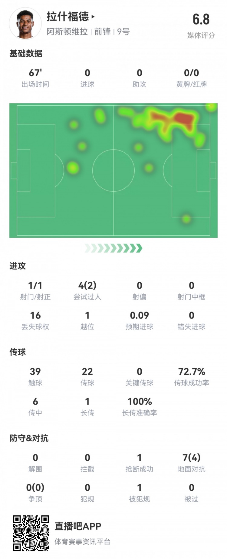 拉什福德数据：首发67分钟1射1正，2次过人16次丢失球权，评分6.8