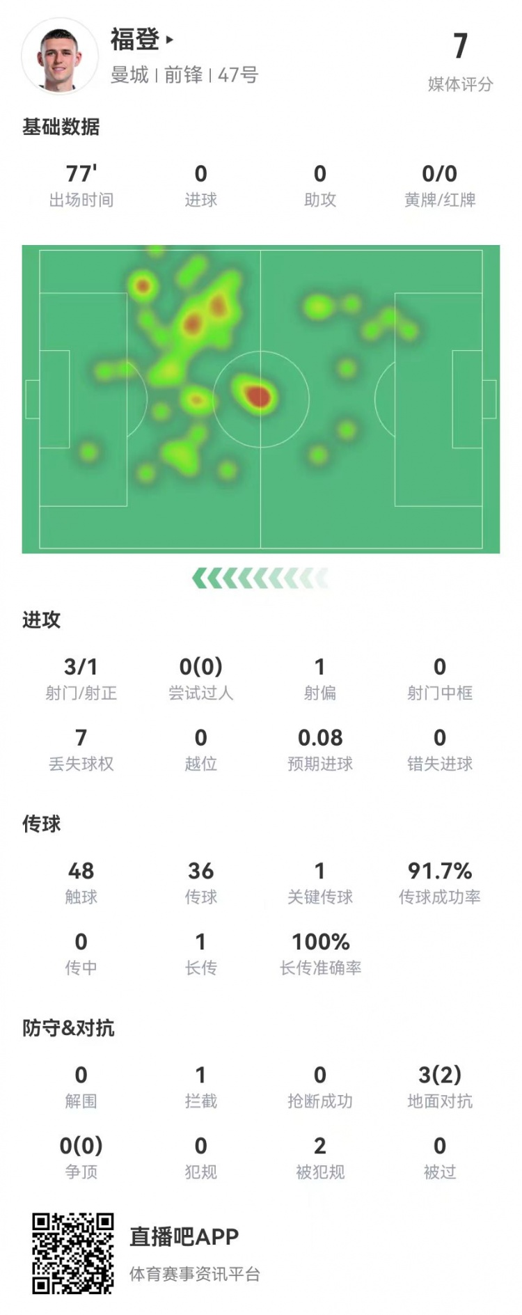 福登本场数据：3射1正+1关键传球 3对抗2成功+2造犯规 获评7.0分