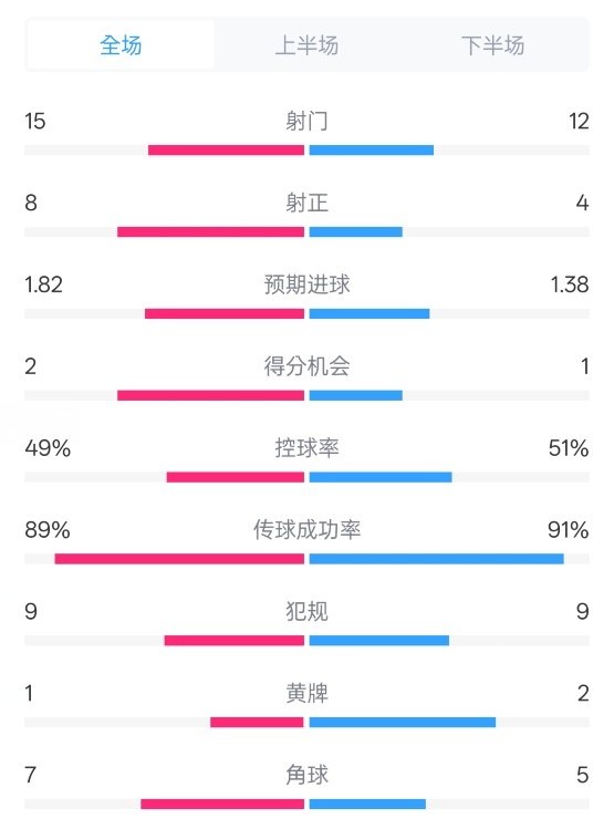 皇马3-1曼城全场数据：射门15-12，射正8-4.控球率49%-51%