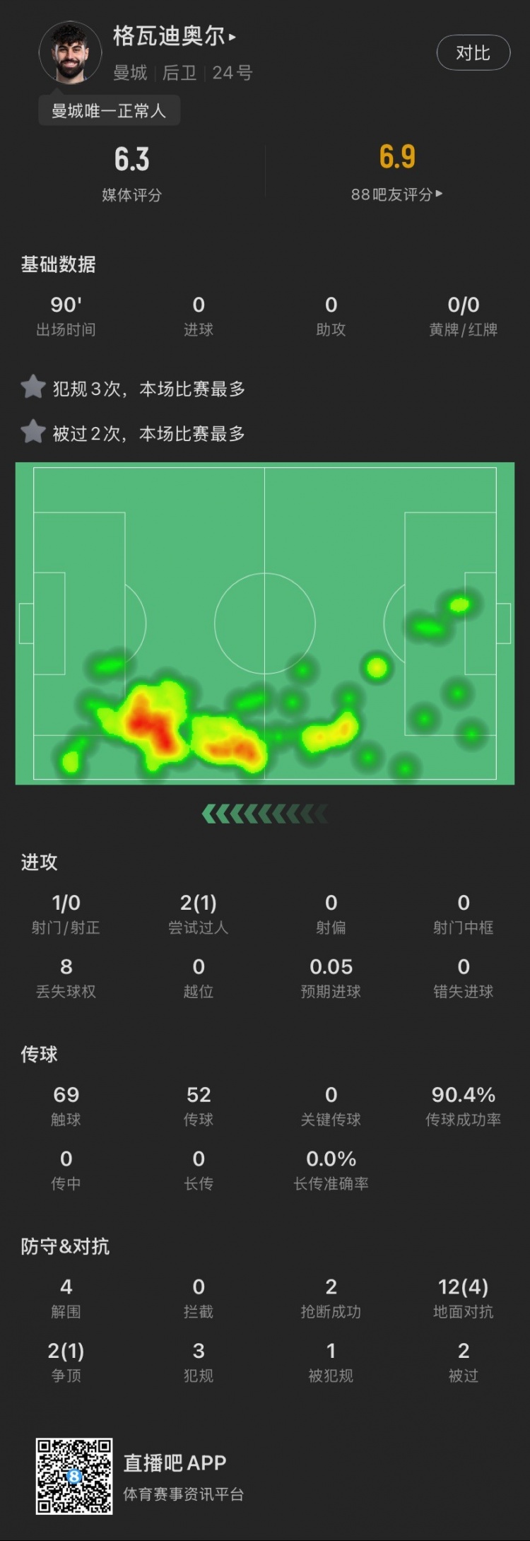 格瓦本场：被过2次犯规3次全场最多，贡献4解围，评分6.3全场最低