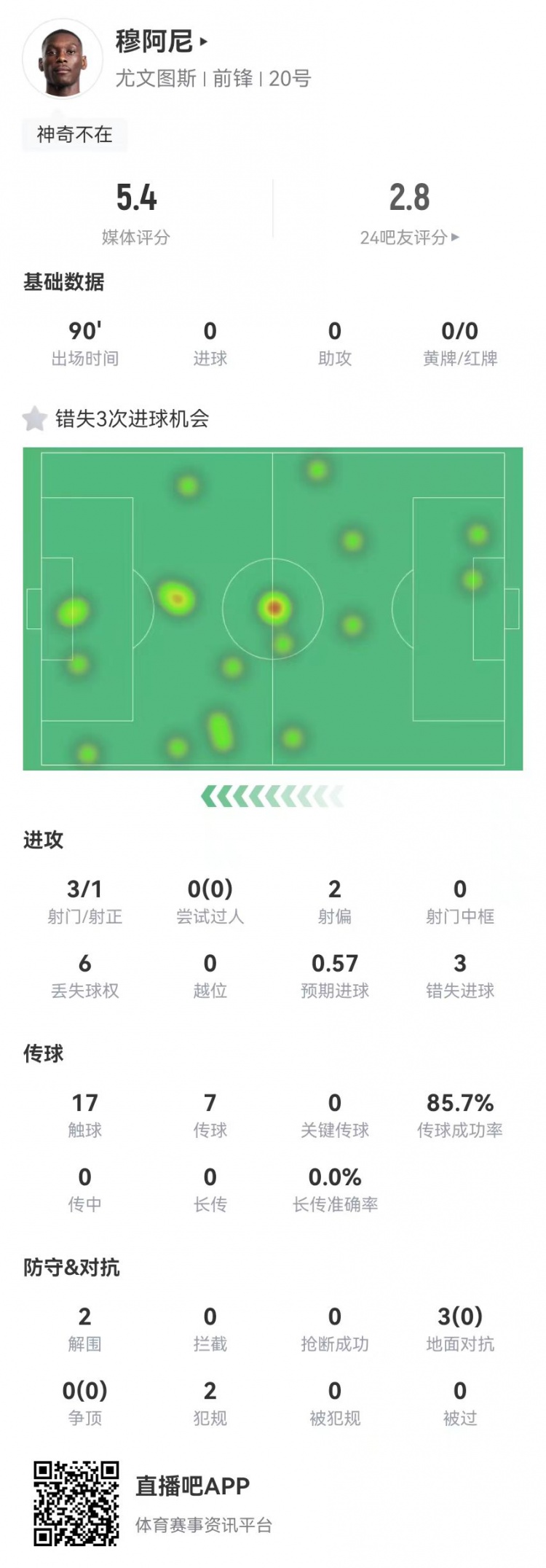 穆阿尼本场3射门3次错失重大机会，3对抗0成功 5.4分全场最低