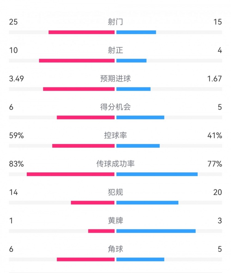 尤文1-3埃因霍温数据：射门15-25，射正4-10，得分机会5-6