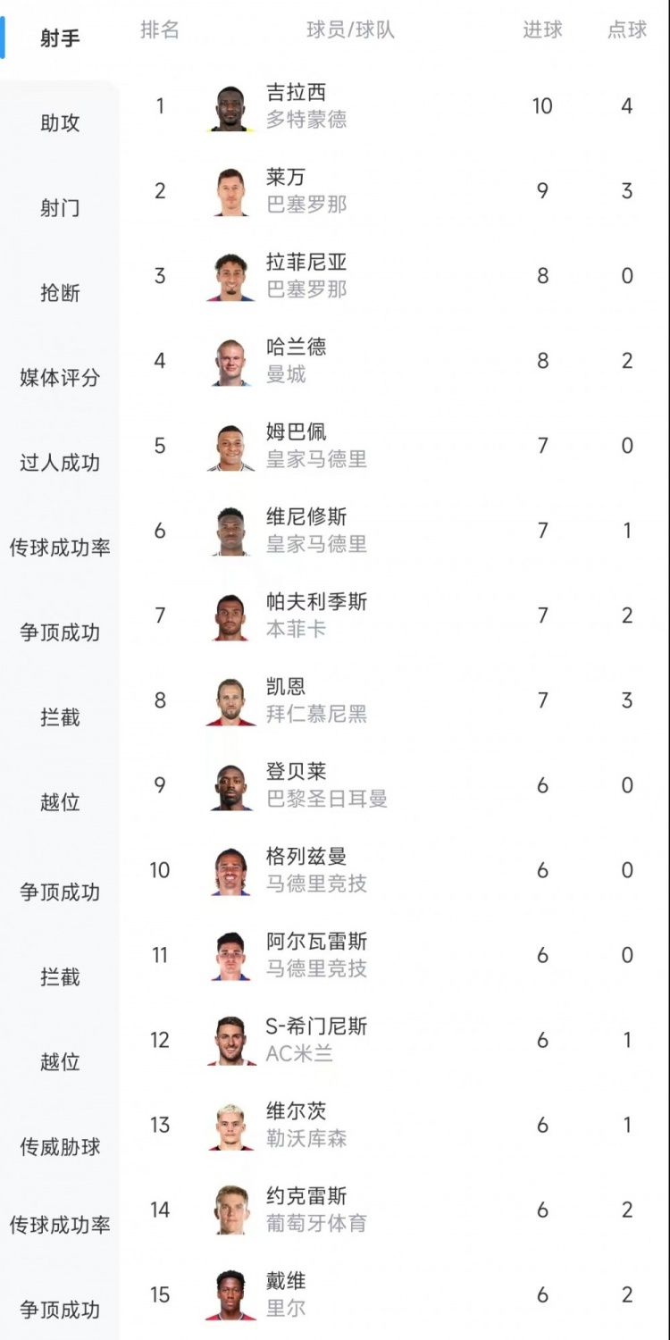 欧冠射手榜：吉拉西10球居首，莱万9球次席&拉菲尼亚、哈兰德8球