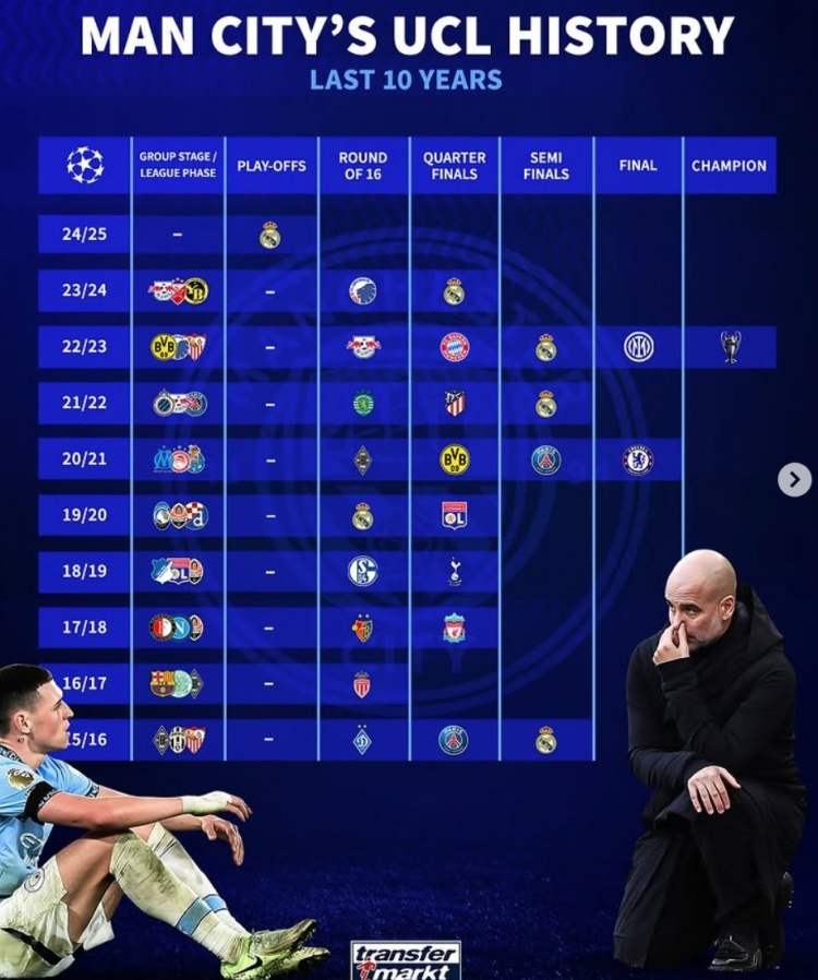 曼城近10年欧冠战绩：4次被皇马淘汰，4进4强、2进决赛+1夺冠