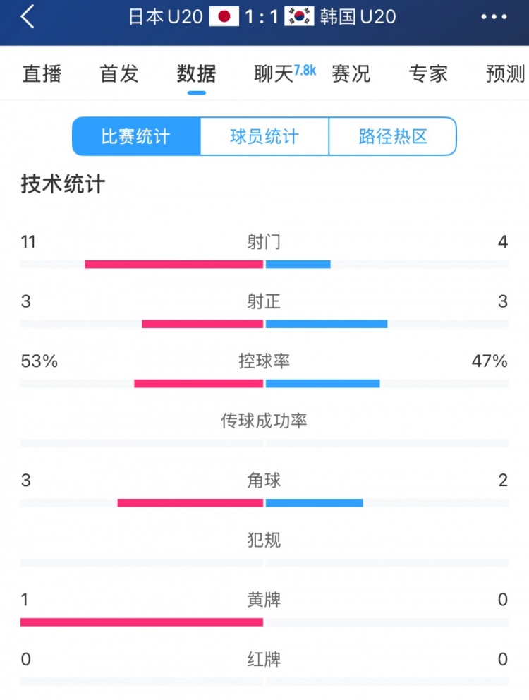 U20亚洲杯日韩战全场数据：射门数日本11-4领先，但两队均射正3脚