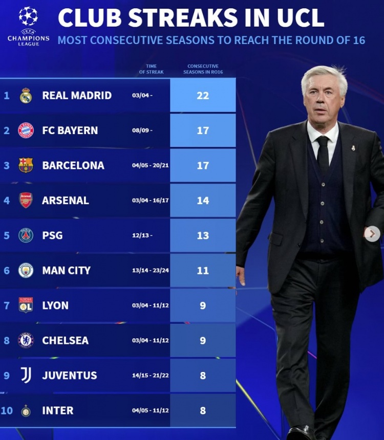 德转列连续晋级欧冠16强榜：皇马22年，拜仁巴萨17年、阿森纳14年