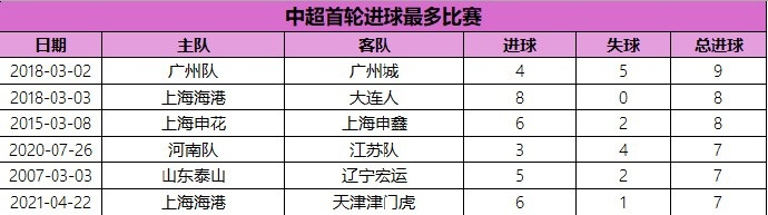 中超首轮进球最多比赛：2018赛季广州德比9球居首