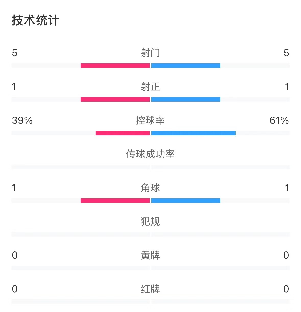 表现亮眼！国青半场控球率超6成，共5次射门&多次创造良机