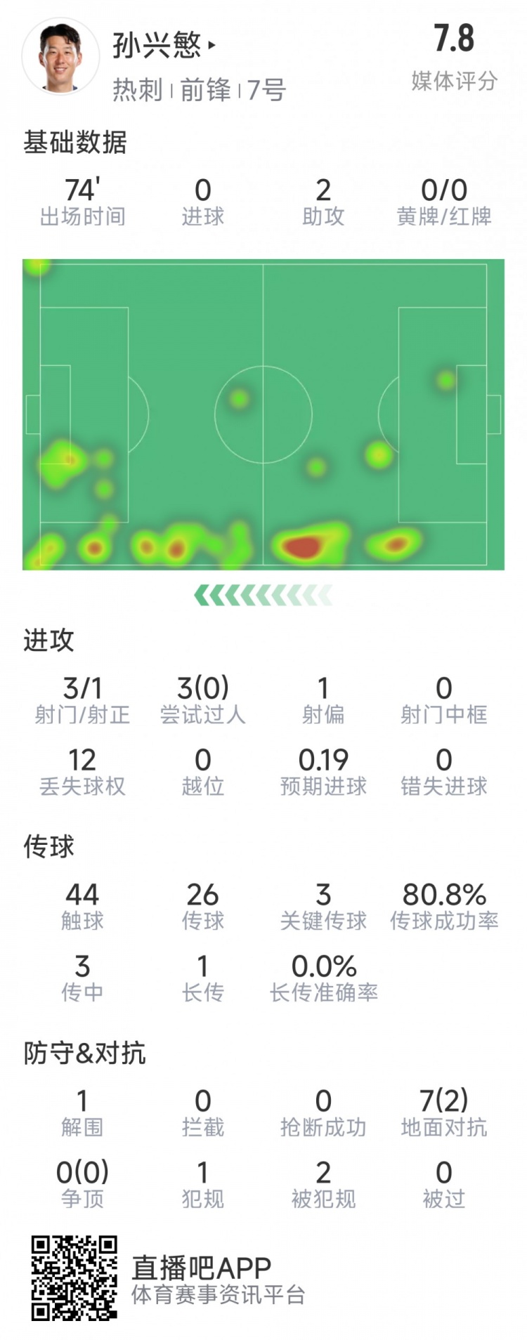 孙兴慜本场数据：2次助攻，3次关键传球，3射1正，评分7.8分